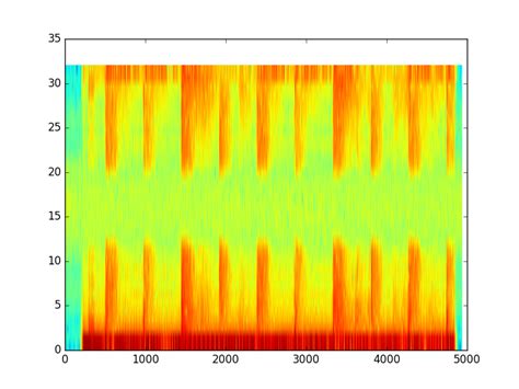 Image result for Spectrogram Python
