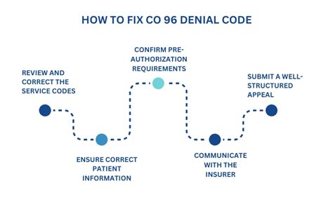 Untangling CO 96 Denial Code: Expert Tactics for Smooth Billing