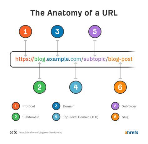 SEO-friendly URL: Best Practices and Examples