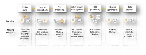 How to Meet the Top 5 Simulation Process and Data Management Challenges