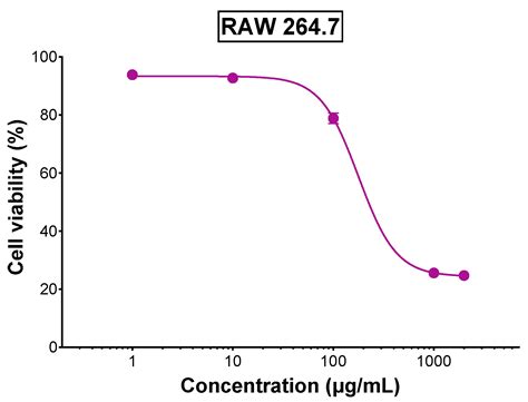 Valorization of Tomato Leaves: Optimization of Eco-Friendly Phenolic ...