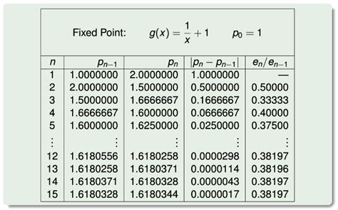 Fixed Point Method Open Intervale 的图像结果