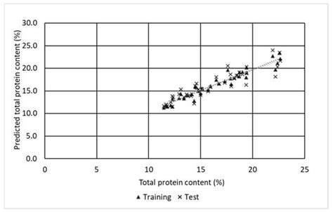 Non-Destructive Analysis Using Near-Infrared Spectroscopy to Predict ...