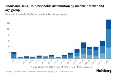 Thousand Oaks, CA Median Household Income By Age - 2024 Update | Neilsberg