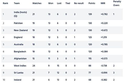 ICC Cricket World Cup Super League points table (Updated) as on January ...