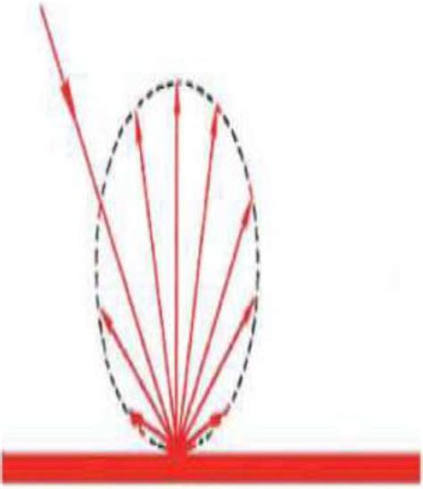 Image result for Specular Reflection Diffuse Reflection