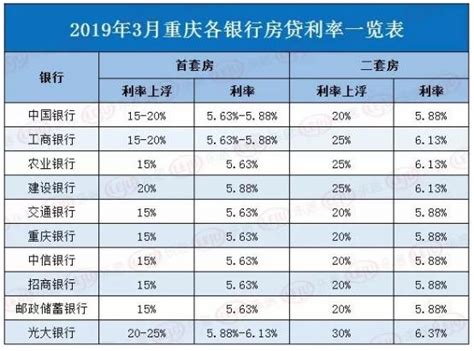 低至4.4%！重庆8家银行下调首套房贷利率，刚需是时候上车了吗？ - 知乎