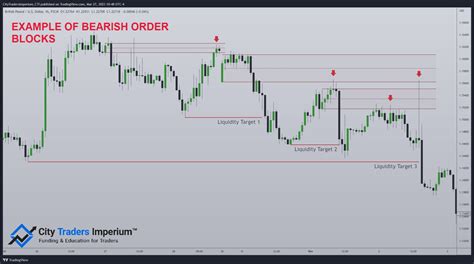 Image result for Order Block Forex Meaning