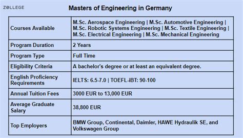 Masters of Engineering in Germany: Fees, Admission Requirements ...