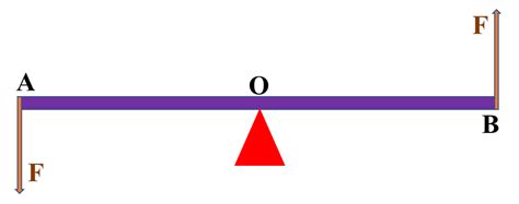 Image result for Rotational Dynamics 12th