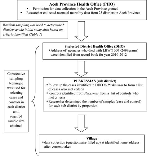 Image result for Single Sampling Plan Flowchart