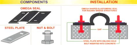 CAP SEAL EXPANSION JOINT (OMEGA SEAL) FOR RAILWAY BRIDGES - Kanta ...
