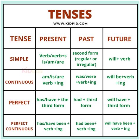 Grammar Tenses in English with Chart - Kidpid