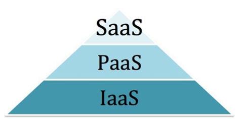 SaaS、IaaS和 PaaS 是什么，三者的区别是？ - 知乎