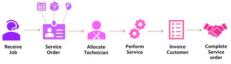 Image result for QuickBooks Field Service Module