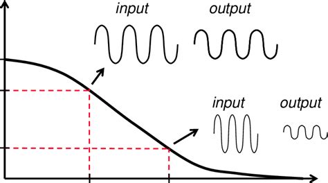Image result for Sensor Modulation Transfer
