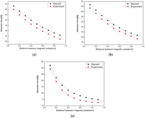 Design of a Solenoid Actuator for a Cylinder Valve in a Fuel Cell Vehicle