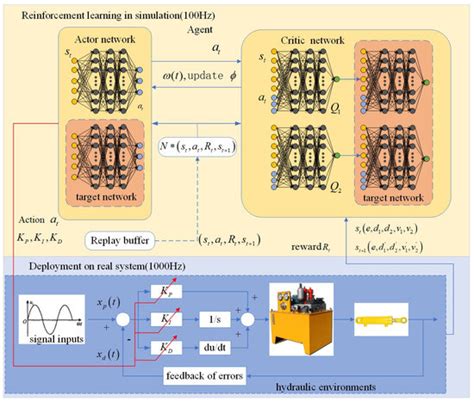 Online PID Tuning Strategy for Hydraulic Servo Control Systems via SAC ...