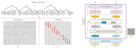DEEDP: Document-Level Event Extraction Model Incorporating Dependency Paths
