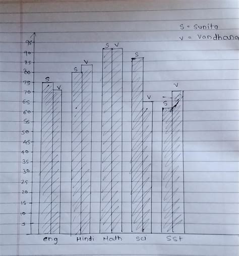 pls answerhow to draw this double bar graph - Brainly.in