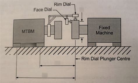 Rezultat imagine pentru Shaft Alignment Tool Set