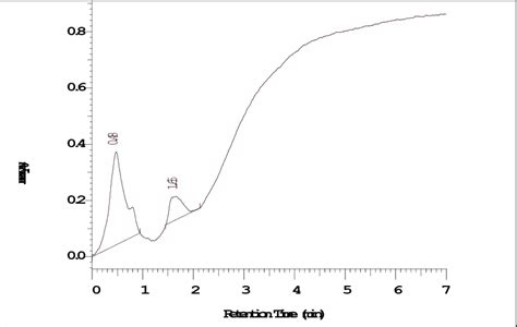 Image result for HPLC Graph