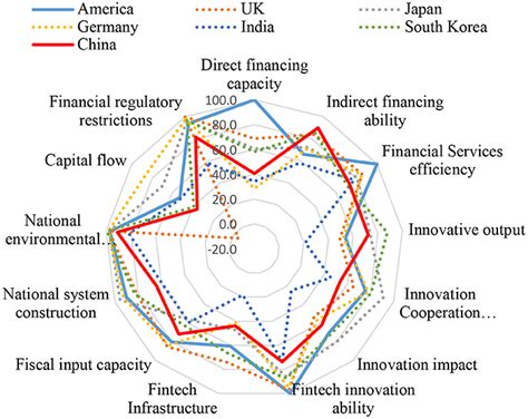 Science and Technology Finance 的图像结果