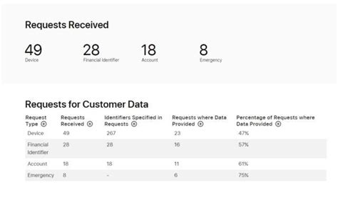 India made 49 device data, 28 financial identifier requests, reveals ...