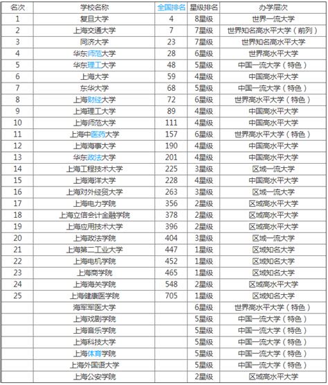 上海大学排名2022最新排名榜_上海的大学排名一览表_学习力