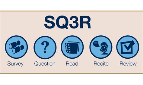 Image result for SQ3R Method Explained