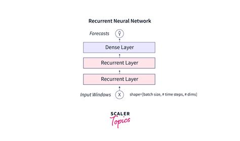 Image result for Rnn Application Examples
