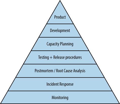 Image result for Reliability System Design Hierarchy Spectrum
