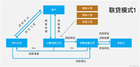 消费金融业务模式结构图-CSDN博客