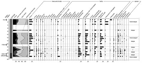 Holocene Environmental and Anthropogenic Changes of Soils and ...