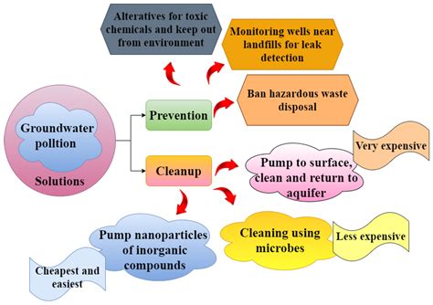 A Review of the Status, Effects, Prevention, and Remediation of ...