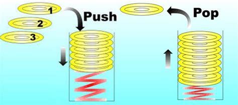 Image result for Pop Strings Using Stack Java