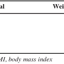 BMI percentile classification recommended by CDC (13) . | Download ...