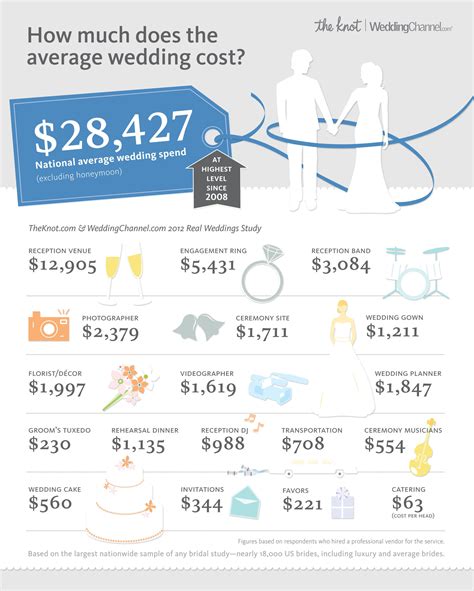 TheKnot.com And WeddingChannel.com Reveal Results Of Largest Wedding ...