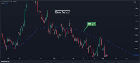 Image result for How to Trade Key Levels