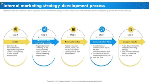 Image result for Internal Strategy Development Process