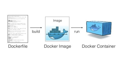 Docker、Dockerfile、Docker Compose | GrowingDNA 成長基因