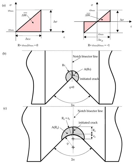 A Master Curve for Fatigue Design of Notched Nodular Cast Iron ...