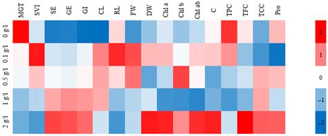 Assessment of an Aqueous Microalgal Extract of Chlorococcum sp. as an ...
