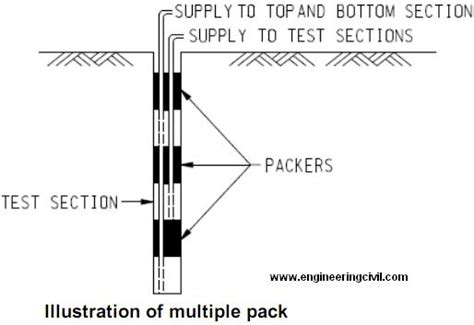 Packer Test 的图像结果