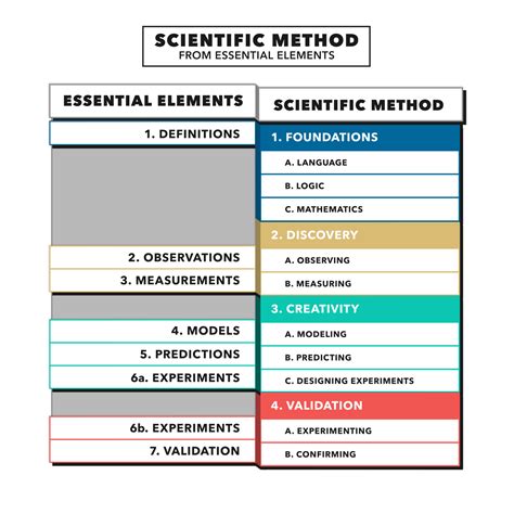 Image result for Scientific Method List