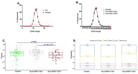Systemic Sclerosis-Associated Class II HLA Alleles Restrict the Diversity of the CDR3 and the T ...