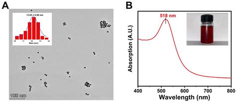 A Schematic Colorimetric Assay for Sialic Acid Assay Based on PEG ...