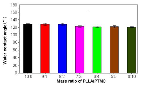 Preparation and Properties of Electrospun PLLA/PTMC Scaffolds