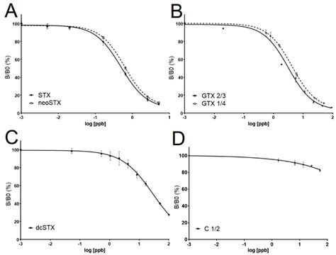Improved Accuracy of Saxitoxin Measurement Using an Optimized Enzyme ...