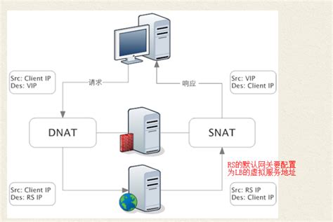 IPVS: IP虚拟服务器 | shikanon